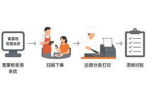 收银系统安装方案（中餐门店）